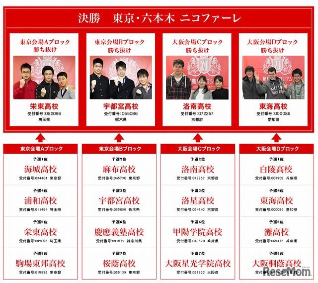 4校が決勝戦に進出