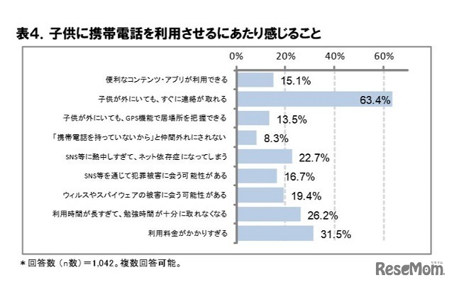 子供に携帯電話を利用させるにあたり、感じること