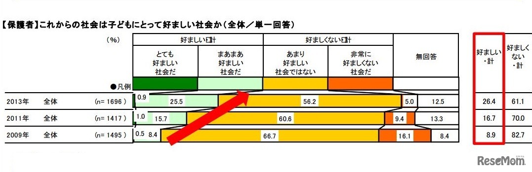これからの社会は好ましいか（保護者）