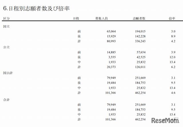 日程別志願者数および倍率