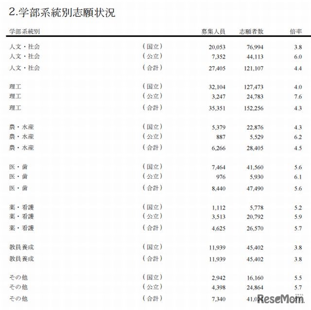 学部系統別志願状況