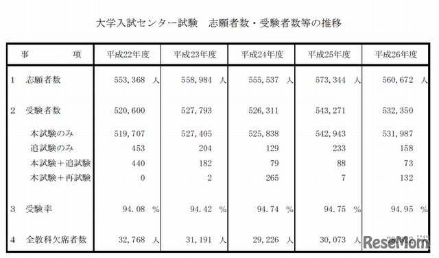 センター試験の志願者・受験者数の推移