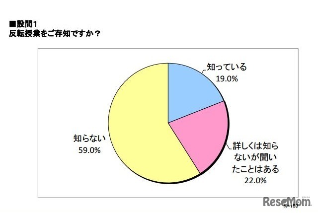 反転授業を知っているか