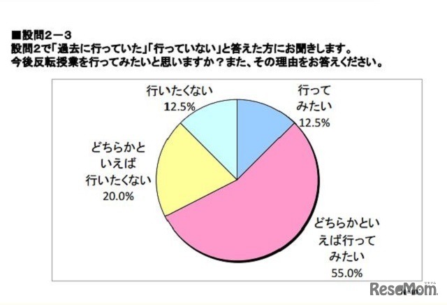 今後反転授業を行ってみたいと思うか