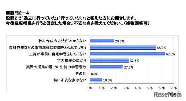 今後反転授業を行うと仮定した場合、不安な点は何か