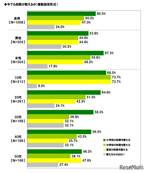 今でも校歌が歌えるか（複数回答形式）