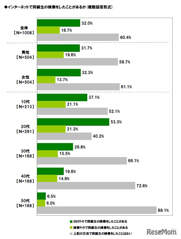 インターネットで同級生の検索をしたことがあるか（複数回答形式）