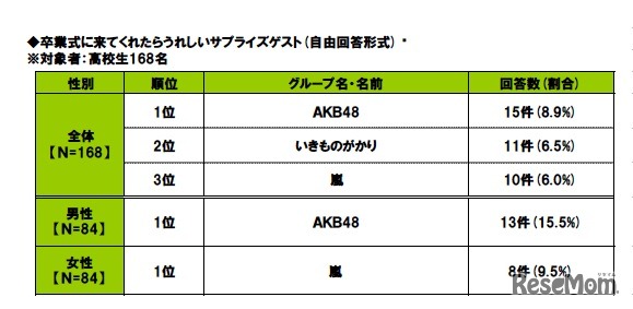 卒業式に来てくれたらうれしいサプライズゲスト（自由回答形式）対象者：高校生168名 性別順