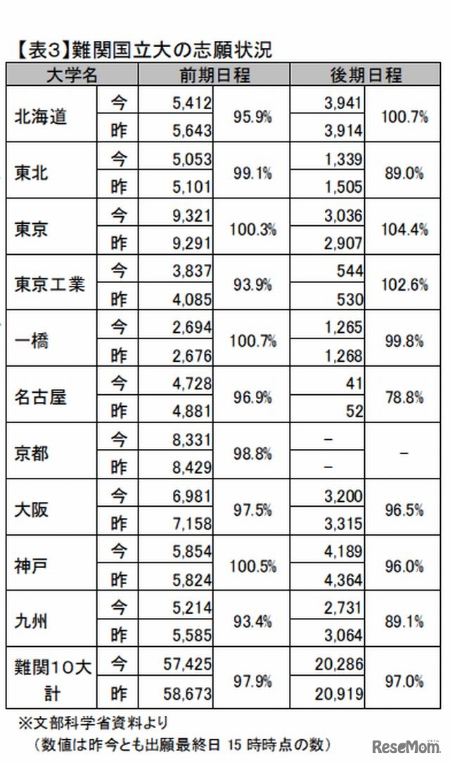 難関国立大の志願状況