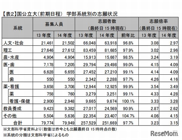 国公立大（前期日程）学部系統別の志願状況