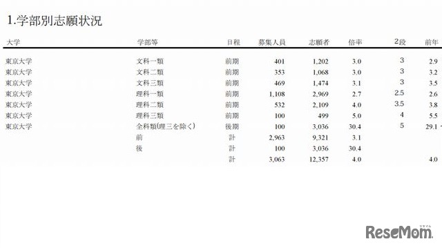 東京大学の出願状況