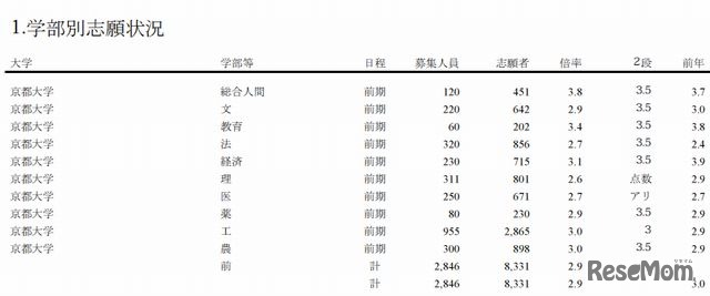 京都大学の出願状況