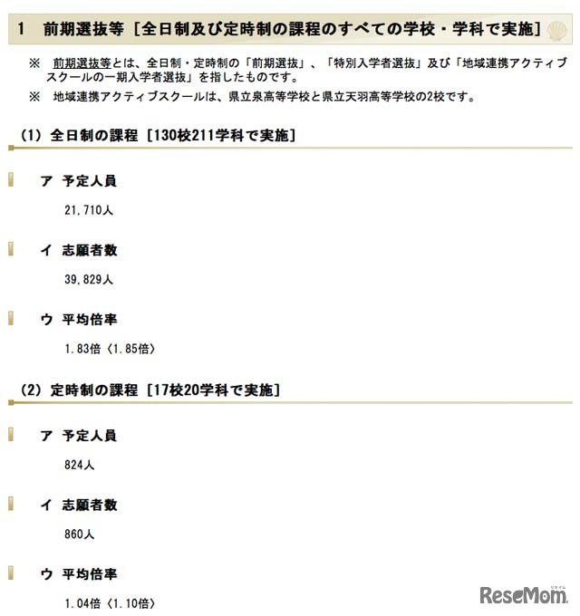 全日制課程の募集人員、志願者数、平均倍率