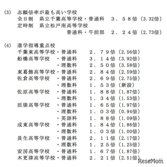 志願倍率がもっとも高い学校／進学指導重点校の倍率