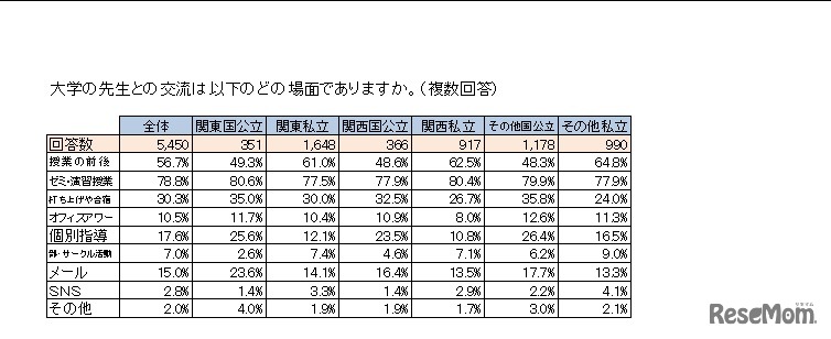 教員との交流場面（国公立大学・私立大学別）
