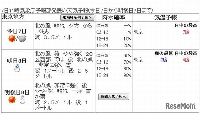 東京地方の天気予報（2/7～9）