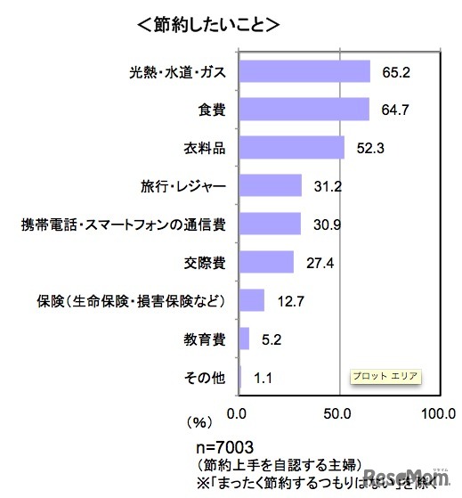 節約したいこと、マイボイスコム調査