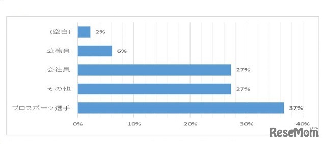 子どもになってほしい職業