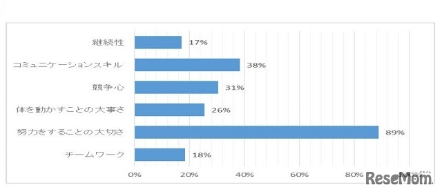 スポーツ学習で子どもに学んでほしいこと