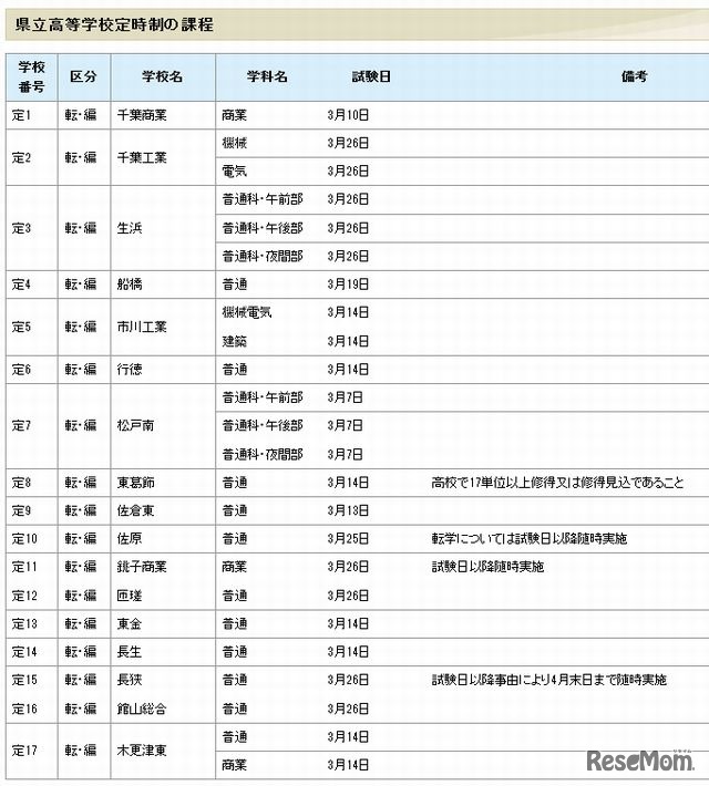 千葉県立高校定時制の課程