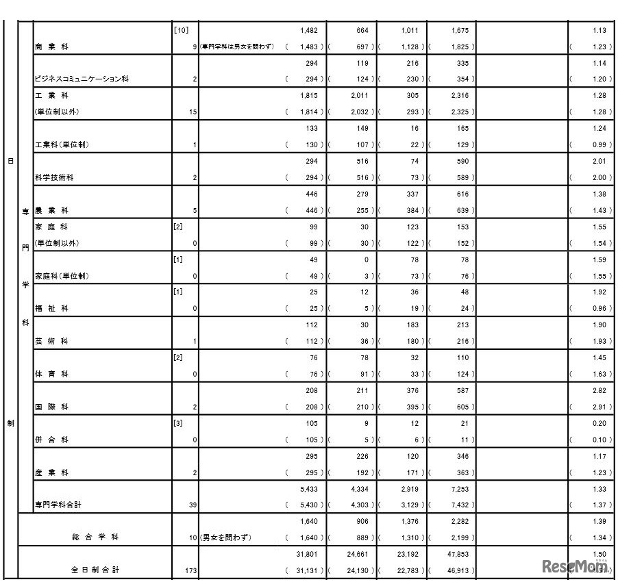 専門学科の応募状況