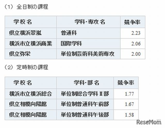 競争率の高い高校