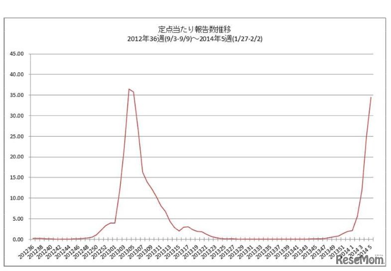 定点当たり報告数推移