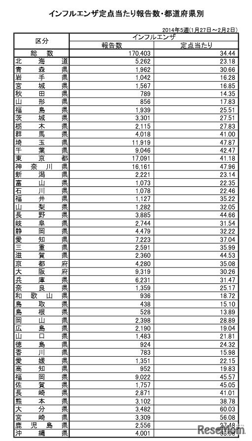 定点当たり報告数推移（都道府県別）