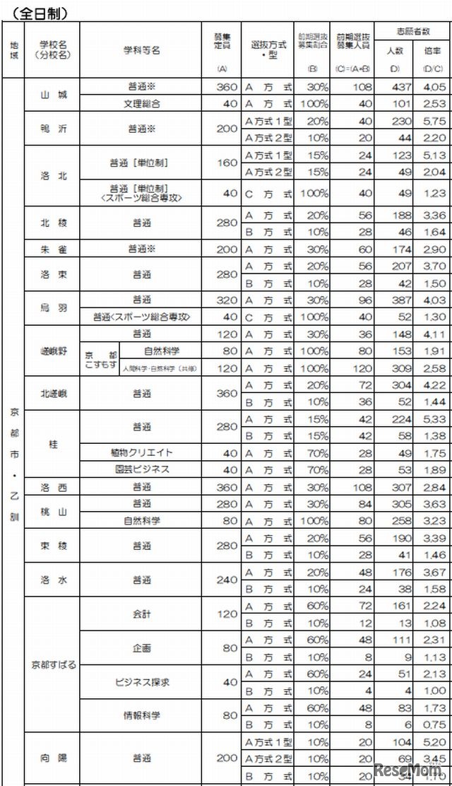 志願者数等一覧（一部）