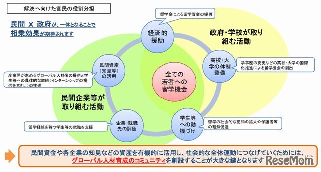 海外留学促進の方向性
