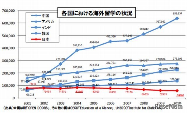 各国における海外留学の状況