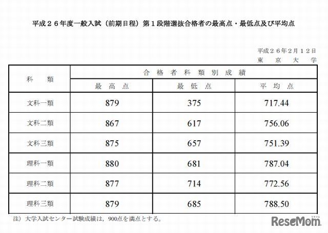 第1段階選抜合格者の最高点・最低点・平均点