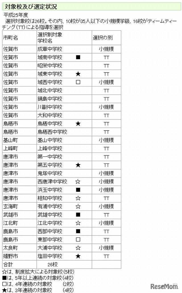 対象校および選定状況
