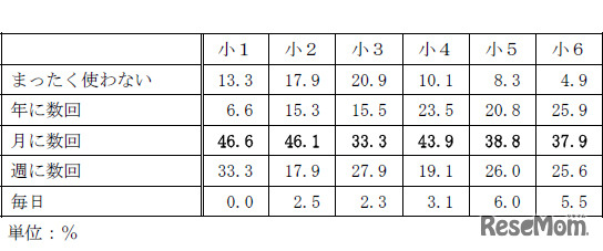 インターネットの利用頻度：全体
