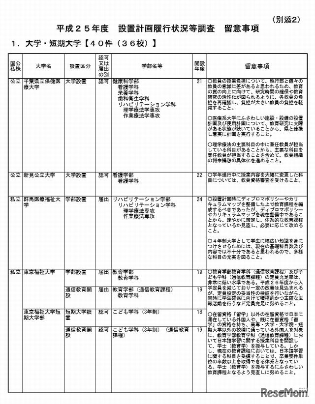 平成25年度設置計画履行状況等調査結果（一部）