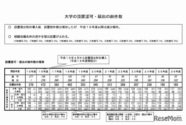 大学の設置認可・届出の総件数