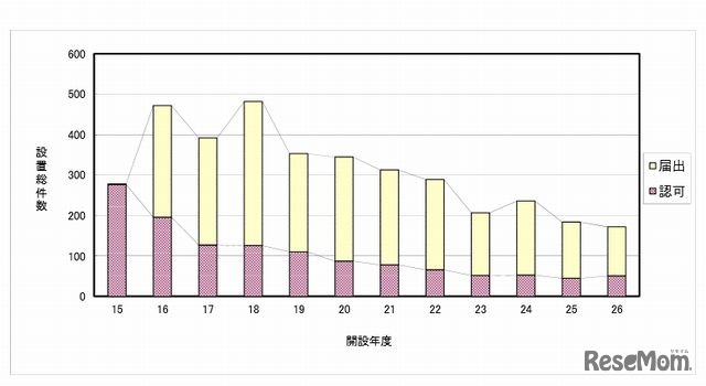 大学の設置認可・届出の総件数の推移
