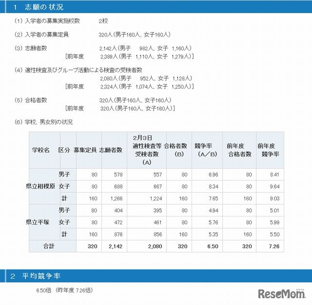 志願の状況と平均競争率