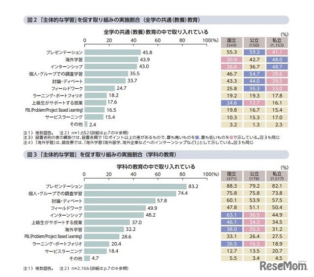 全学の共通・学科別の　「主体的な学習」を促す取り組みの実施割合