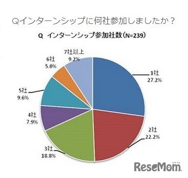 インターンシップ参加社数