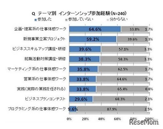 テーマ別インターンシップ参加経験