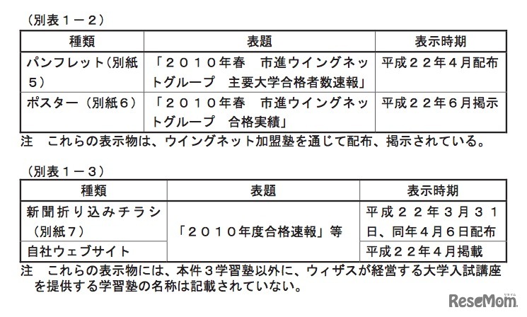 市進ウイングネット（別表1-2）、ウィザス（別表1-3）