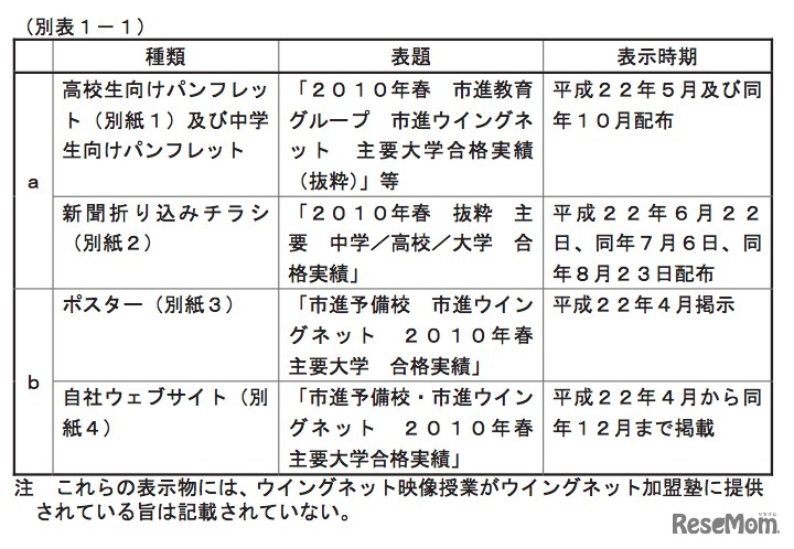 市進ホールディングス（別表1-1）