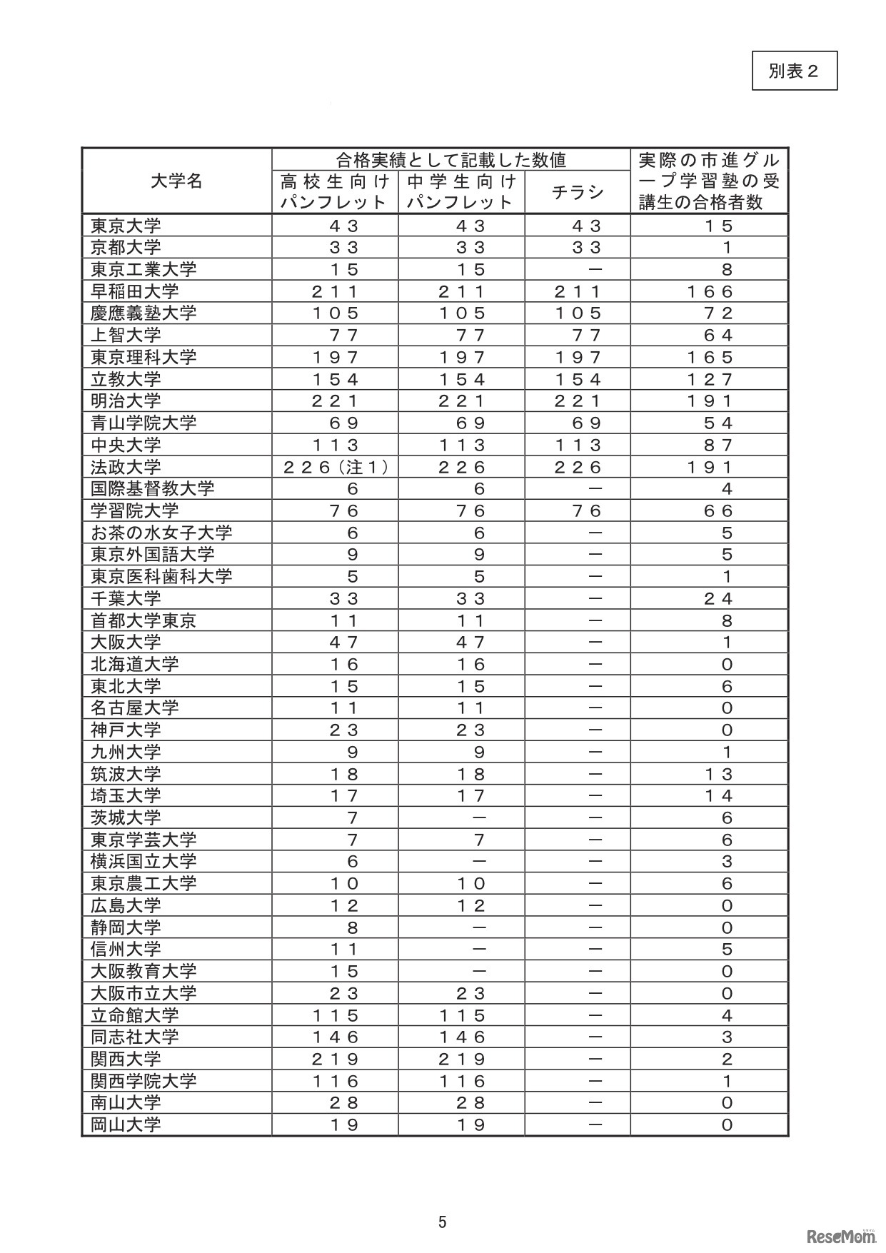 市進ホールディングス（別表2）