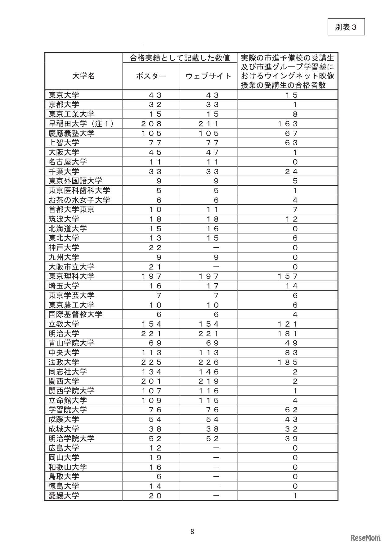 市進ホールディングス（別表3）