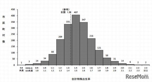 市区町村別にみた合計特殊出生率の分布