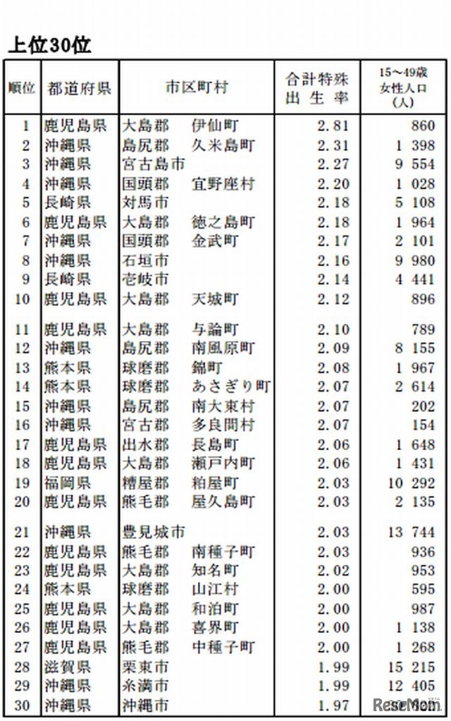 合計特殊出生率（上位30位）