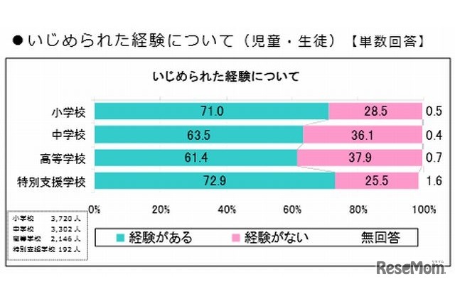 いじめられた経験