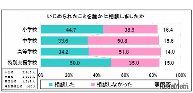 いじめられたことをだれかに相談しましたか