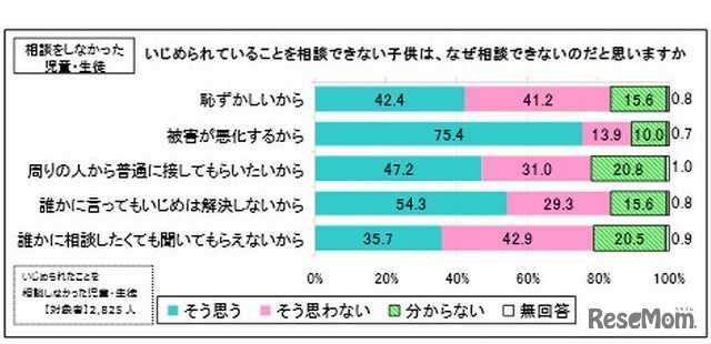 相談しなかった理由